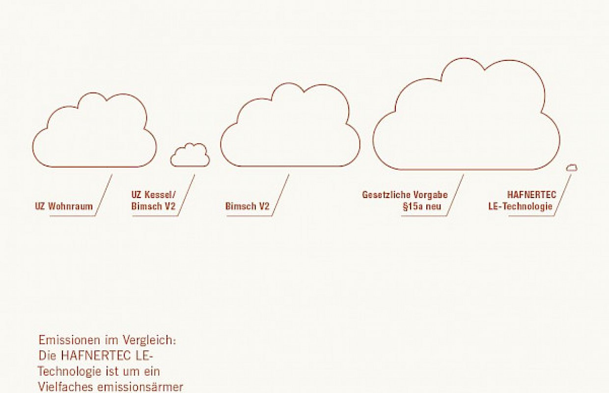 Bild Heizen mit Holz emittiert Feinstaub. Stimmt das?